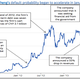 China Rongsheng’s one-year expected default frequency (EDF) measure.